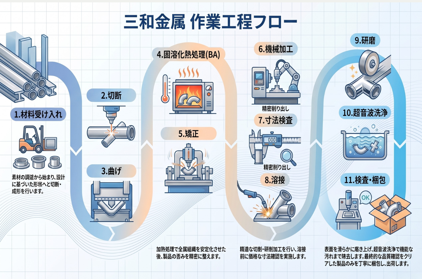 三和金属 作業工程フロー